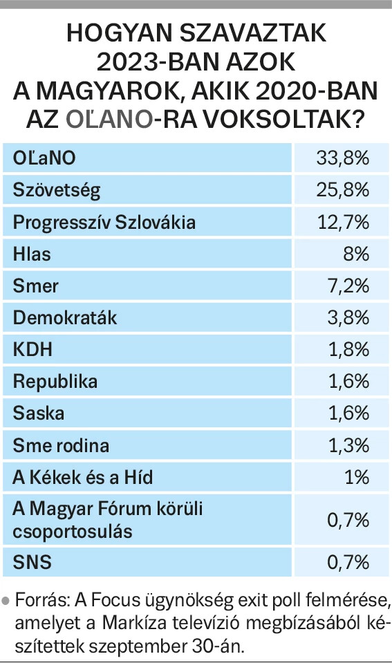 Hogyan szavaztak 2023-ban azok a magyarok, akik 2020-ban az OĽaNO-ra voksoltak? 